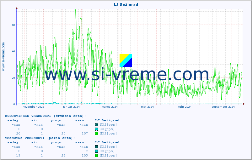 POVPREČJE :: LJ Bežigrad :: SO2 | CO | O3 | NO2 :: zadnje leto / en dan.
