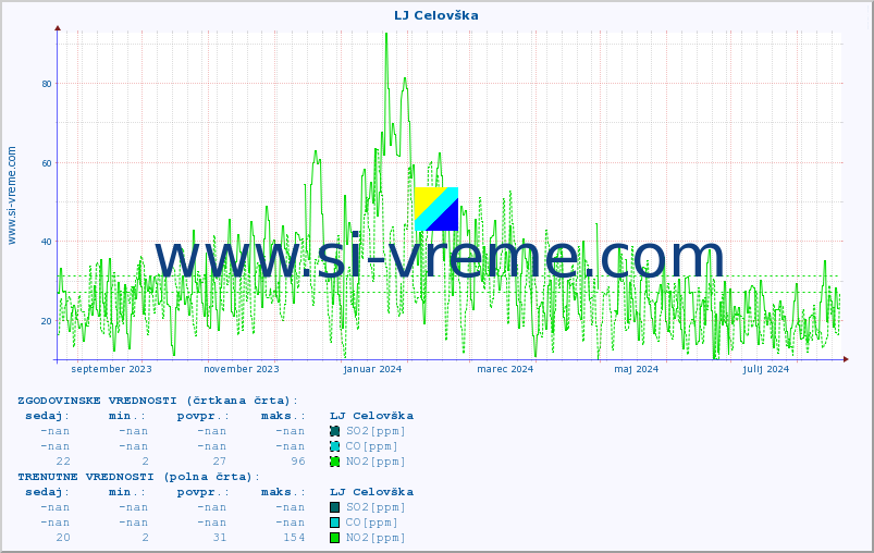 POVPREČJE :: LJ Celovška :: SO2 | CO | O3 | NO2 :: zadnje leto / en dan.