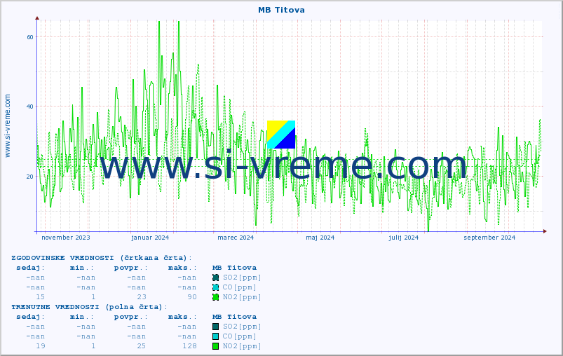 POVPREČJE :: MB Titova :: SO2 | CO | O3 | NO2 :: zadnje leto / en dan.