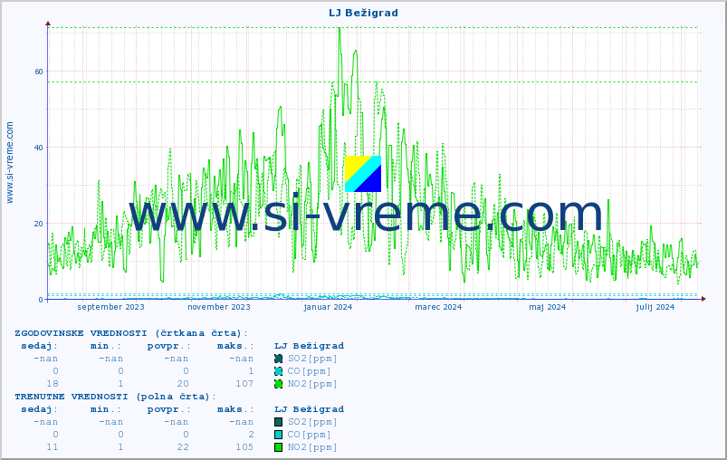 POVPREČJE :: LJ Bežigrad :: SO2 | CO | O3 | NO2 :: zadnje leto / en dan.