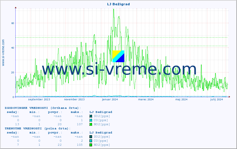 POVPREČJE :: LJ Bežigrad :: SO2 | CO | O3 | NO2 :: zadnje leto / en dan.