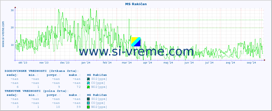 POVPREČJE :: MS Rakičan :: SO2 | CO | O3 | NO2 :: zadnje leto / en dan.