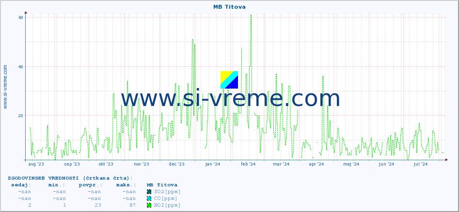POVPREČJE :: MB Titova :: SO2 | CO | O3 | NO2 :: zadnje leto / en dan.