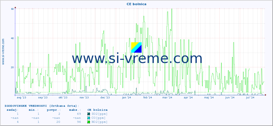 POVPREČJE :: CE bolnica :: SO2 | CO | O3 | NO2 :: zadnje leto / en dan.