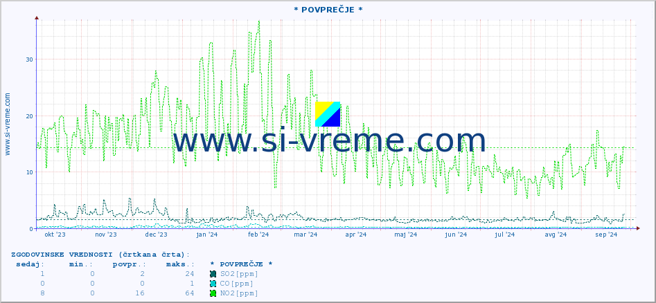 POVPREČJE :: * POVPREČJE * :: SO2 | CO | O3 | NO2 :: zadnje leto / en dan.
