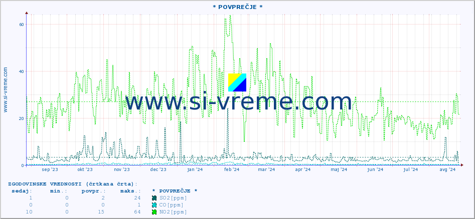 POVPREČJE :: * POVPREČJE * :: SO2 | CO | O3 | NO2 :: zadnje leto / en dan.