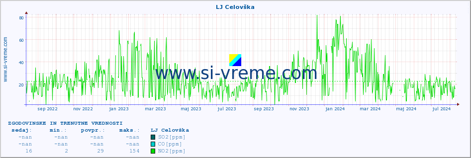 POVPREČJE :: LJ Celovška :: SO2 | CO | O3 | NO2 :: zadnji dve leti / en dan.