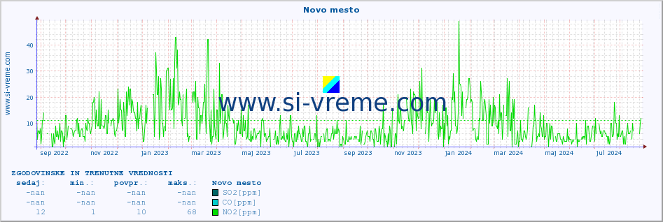 POVPREČJE :: Novo mesto :: SO2 | CO | O3 | NO2 :: zadnji dve leti / en dan.