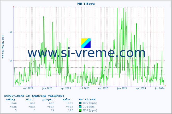 POVPREČJE :: MB Titova :: SO2 | CO | O3 | NO2 :: zadnji dve leti / en dan.