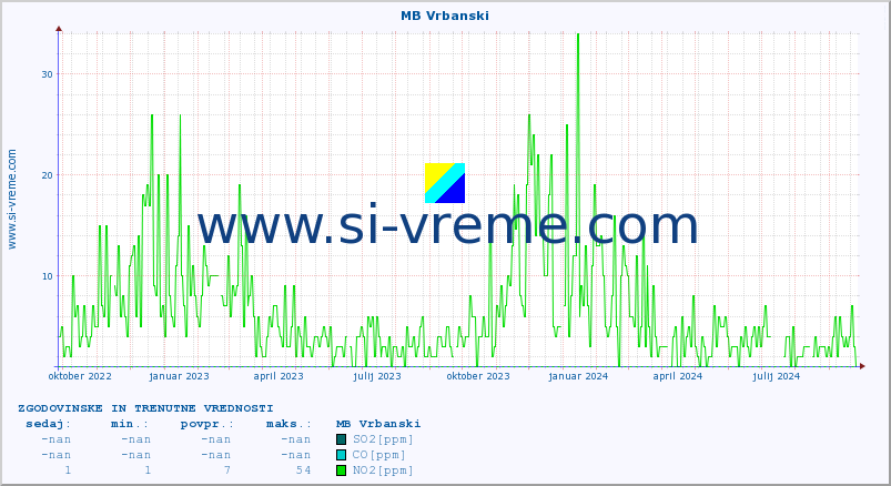 POVPREČJE :: MB Vrbanski :: SO2 | CO | O3 | NO2 :: zadnji dve leti / en dan.