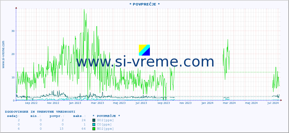 POVPREČJE :: * POVPREČJE * :: SO2 | CO | O3 | NO2 :: zadnji dve leti / en dan.