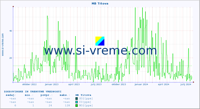 POVPREČJE :: MB Titova :: SO2 | CO | O3 | NO2 :: zadnji dve leti / en dan.