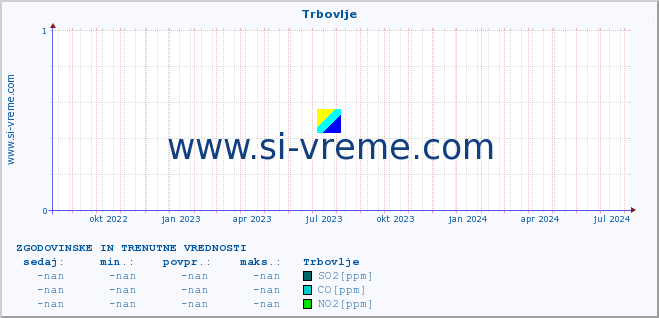 POVPREČJE :: Trbovlje :: SO2 | CO | O3 | NO2 :: zadnji dve leti / en dan.