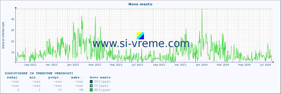 POVPREČJE :: Novo mesto :: SO2 | CO | O3 | NO2 :: zadnji dve leti / en dan.