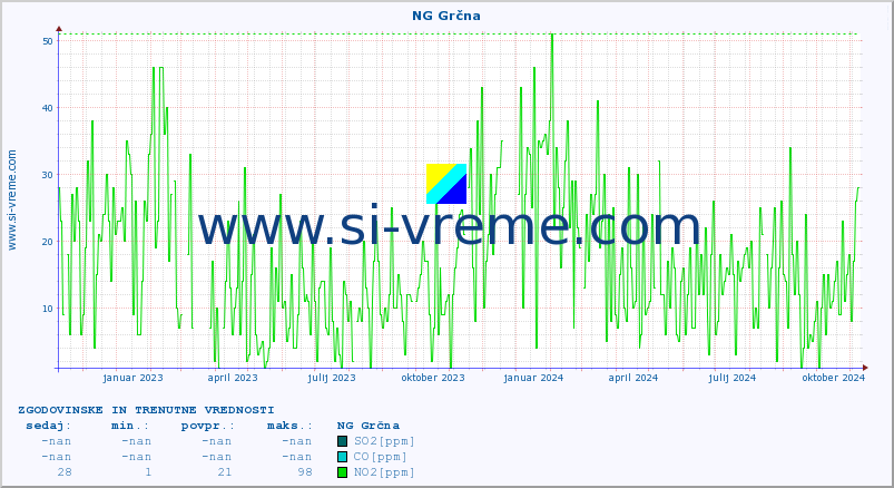POVPREČJE :: NG Grčna :: SO2 | CO | O3 | NO2 :: zadnji dve leti / en dan.