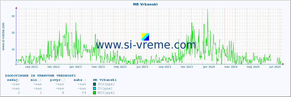 POVPREČJE :: MB Vrbanski :: SO2 | CO | O3 | NO2 :: zadnji dve leti / en dan.