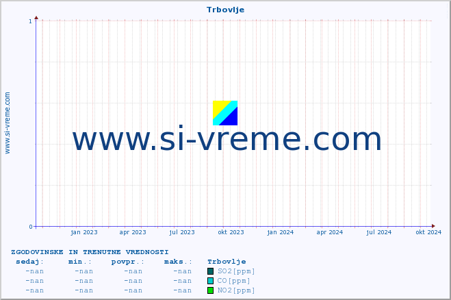 POVPREČJE :: Trbovlje :: SO2 | CO | O3 | NO2 :: zadnji dve leti / en dan.