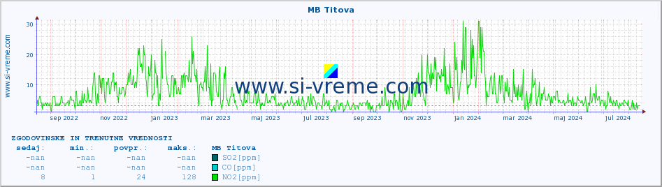 POVPREČJE :: MB Titova :: SO2 | CO | O3 | NO2 :: zadnji dve leti / en dan.