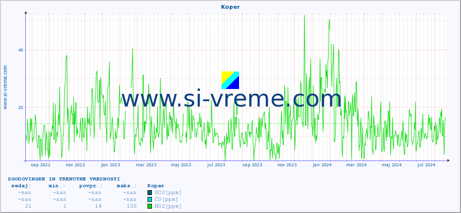POVPREČJE :: Koper :: SO2 | CO | O3 | NO2 :: zadnji dve leti / en dan.