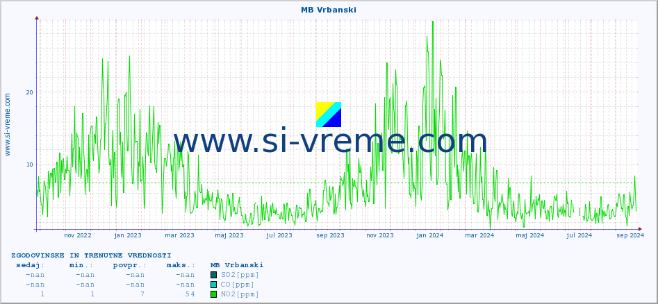POVPREČJE :: MB Vrbanski :: SO2 | CO | O3 | NO2 :: zadnji dve leti / en dan.