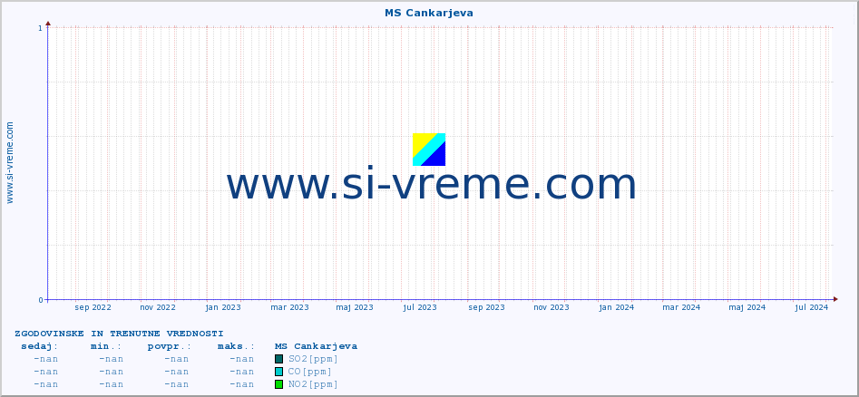 POVPREČJE :: MS Cankarjeva :: SO2 | CO | O3 | NO2 :: zadnji dve leti / en dan.