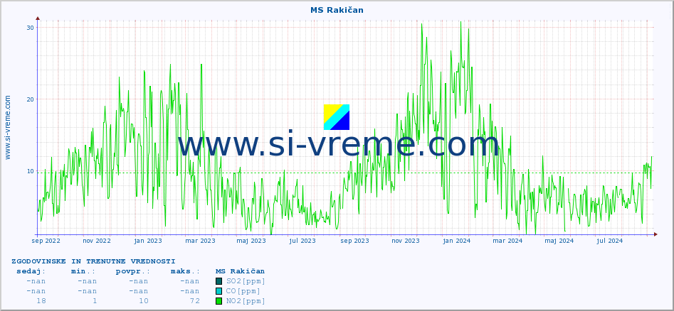 POVPREČJE :: MS Rakičan :: SO2 | CO | O3 | NO2 :: zadnji dve leti / en dan.