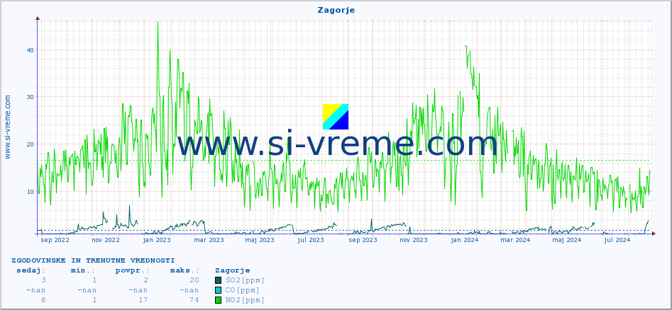 POVPREČJE :: Zagorje :: SO2 | CO | O3 | NO2 :: zadnji dve leti / en dan.
