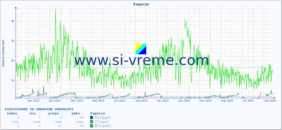 POVPREČJE :: Zagorje :: SO2 | CO | O3 | NO2 :: zadnji dve leti / en dan.