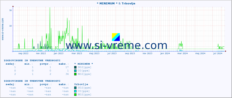 POVPREČJE :: * MINIMUM * & Trbovlje :: SO2 | CO | O3 | NO2 :: zadnji dve leti / en dan.