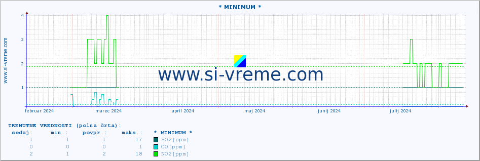 POVPREČJE :: * MINIMUM * :: SO2 | CO | O3 | NO2 :: zadnje leto / en dan.
