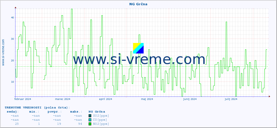POVPREČJE :: NG Grčna :: SO2 | CO | O3 | NO2 :: zadnje leto / en dan.