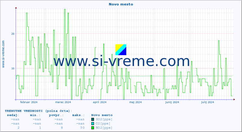 POVPREČJE :: Novo mesto :: SO2 | CO | O3 | NO2 :: zadnje leto / en dan.