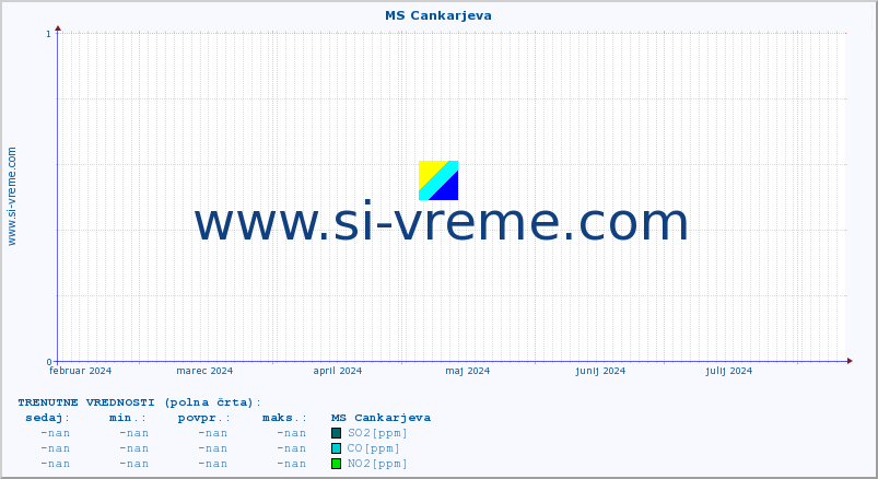 POVPREČJE :: MS Cankarjeva :: SO2 | CO | O3 | NO2 :: zadnje leto / en dan.