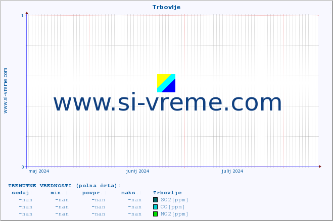 POVPREČJE :: Trbovlje :: SO2 | CO | O3 | NO2 :: zadnje leto / en dan.