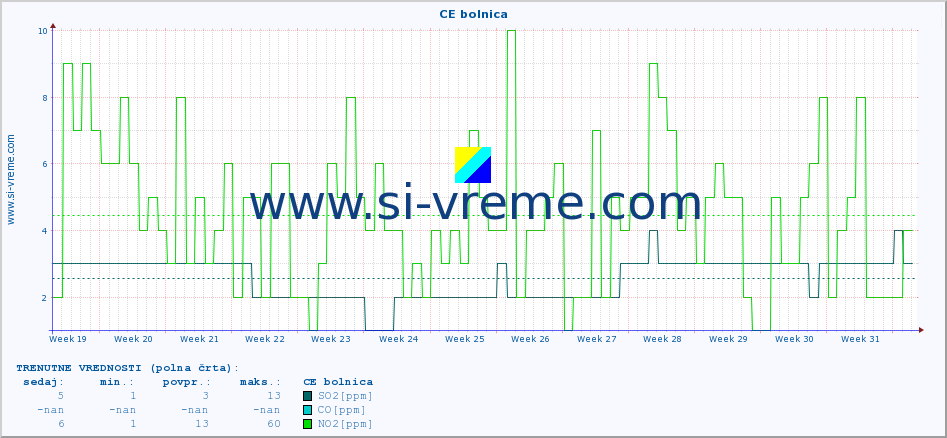 POVPREČJE :: CE bolnica :: SO2 | CO | O3 | NO2 :: zadnje leto / en dan.