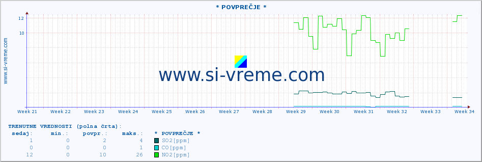 POVPREČJE :: * POVPREČJE * :: SO2 | CO | O3 | NO2 :: zadnje leto / en dan.