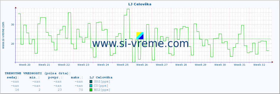 POVPREČJE :: LJ Celovška :: SO2 | CO | O3 | NO2 :: zadnje leto / en dan.