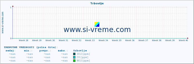 POVPREČJE :: Trbovlje :: SO2 | CO | O3 | NO2 :: zadnje leto / en dan.