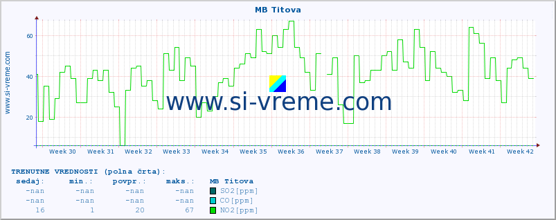 POVPREČJE :: MB Titova :: SO2 | CO | O3 | NO2 :: zadnje leto / en dan.