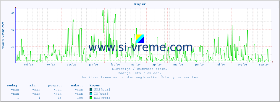 POVPREČJE :: Koper :: SO2 | CO | O3 | NO2 :: zadnje leto / en dan.