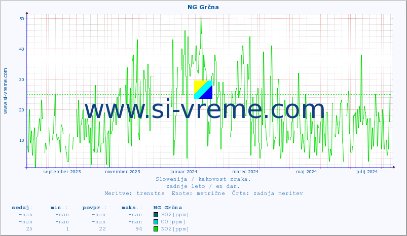 POVPREČJE :: NG Grčna :: SO2 | CO | O3 | NO2 :: zadnje leto / en dan.