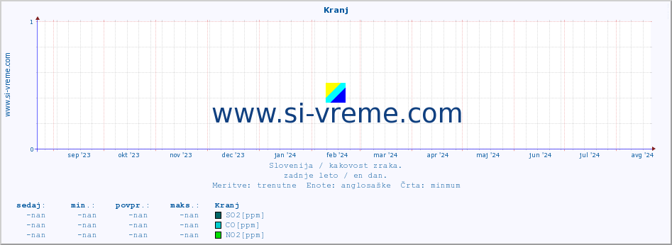 POVPREČJE :: Kranj :: SO2 | CO | O3 | NO2 :: zadnje leto / en dan.