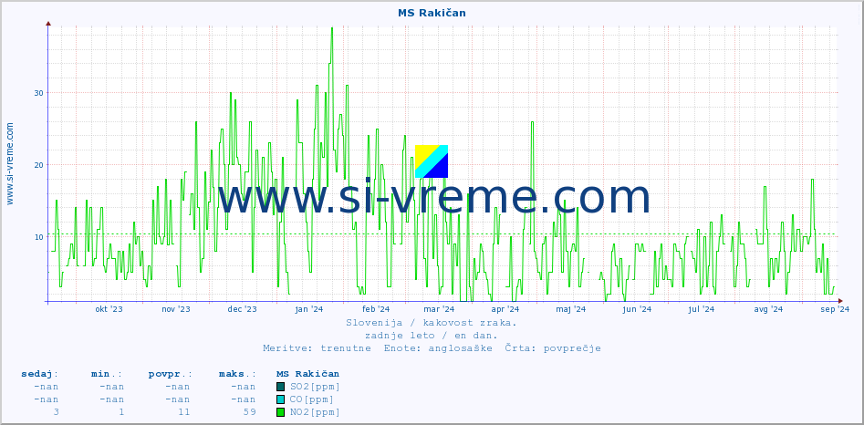 POVPREČJE :: MS Rakičan :: SO2 | CO | O3 | NO2 :: zadnje leto / en dan.