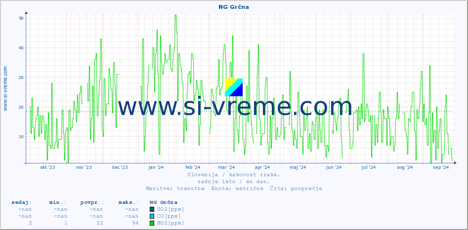 POVPREČJE :: NG Grčna :: SO2 | CO | O3 | NO2 :: zadnje leto / en dan.