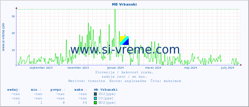 POVPREČJE :: MB Vrbanski :: SO2 | CO | O3 | NO2 :: zadnje leto / en dan.