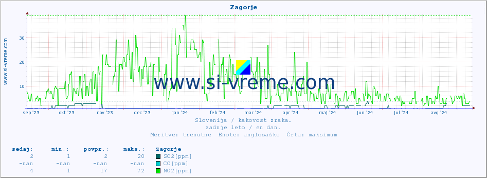 POVPREČJE :: Zagorje :: SO2 | CO | O3 | NO2 :: zadnje leto / en dan.