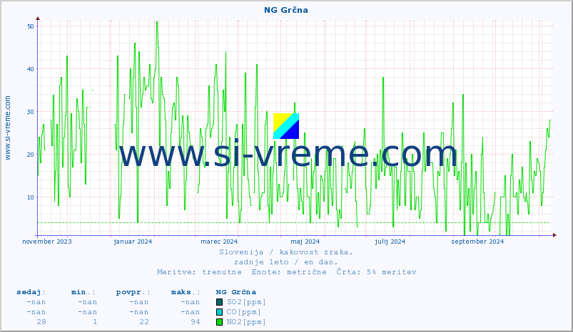 POVPREČJE :: NG Grčna :: SO2 | CO | O3 | NO2 :: zadnje leto / en dan.
