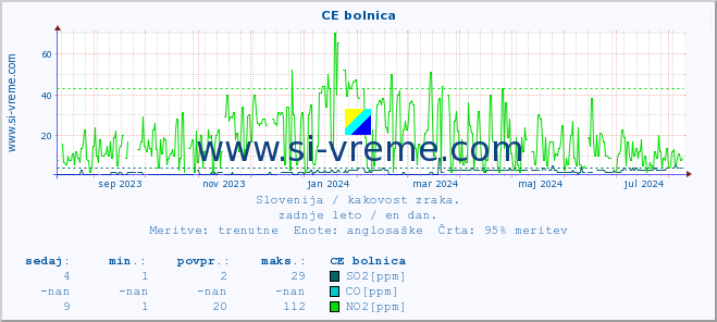 POVPREČJE :: CE bolnica :: SO2 | CO | O3 | NO2 :: zadnje leto / en dan.