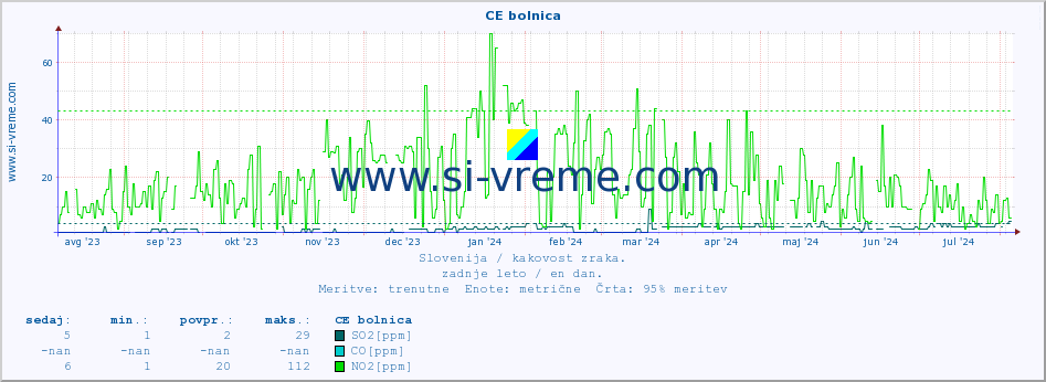 POVPREČJE :: CE bolnica :: SO2 | CO | O3 | NO2 :: zadnje leto / en dan.