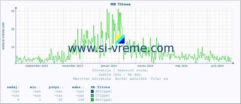 POVPREČJE :: MB Titova :: SO2 | CO | O3 | NO2 :: zadnje leto / en dan.